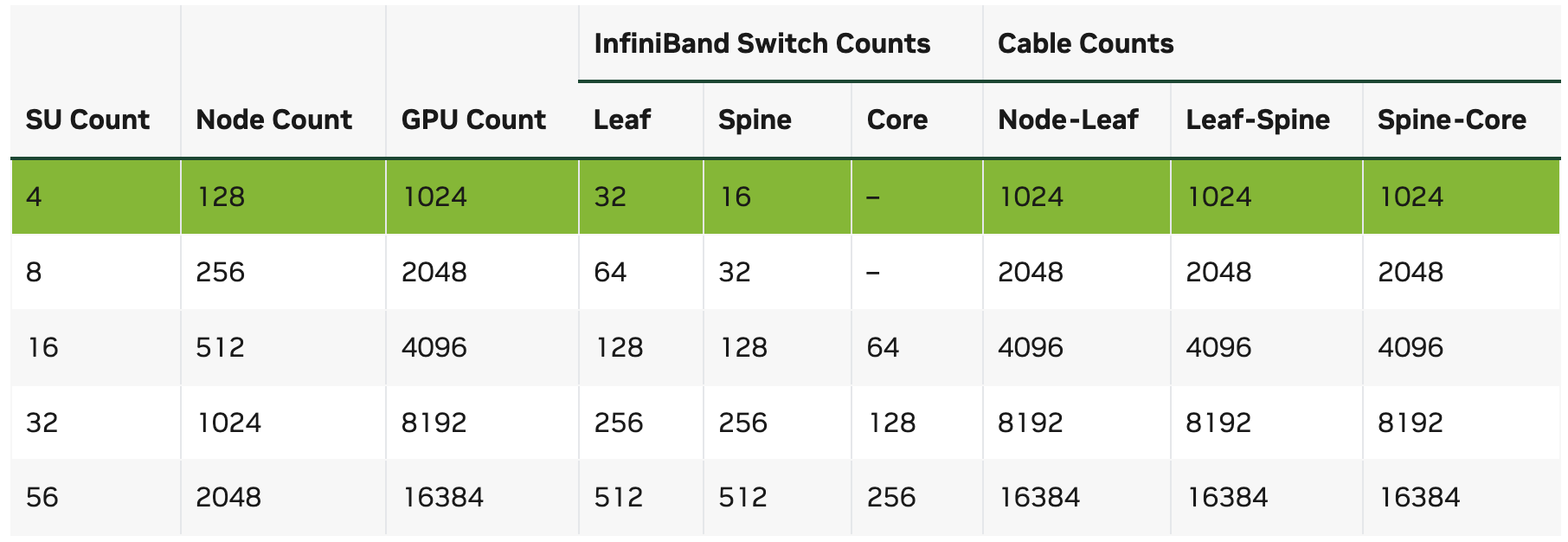 dgx-superpod典型配置